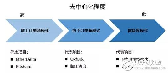 去中心化金融Defi业务与区块链金融业务的区别及价值分析,第8张 去中心化金融Defi业务与区块链金融业务的区别及价值分析,去中心化金融Defi业务与区块链金融业务的区别及价值分析,第8张