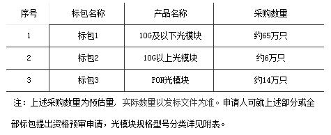 中国电信正式启动2019年光模块集采项目,第2张 中国电信正式启动2019年光模块集采项目,中国电信正式启动2019年光模块集采项目,第2张