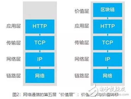 区块链将成为互联网通信用的协议,区块链将成为互联网通信用的协议,第3张