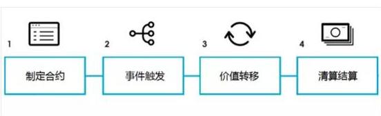 基于区块链技术颠覆的四种商业场景介绍,基于区块链技术颠覆的四种商业场景介绍,第2张