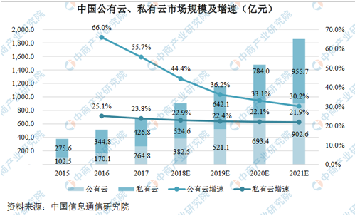 2019中国云计算产业市场现状及三大优势分析,2019中国云计算产业市场现状及三大优势分析,第2张