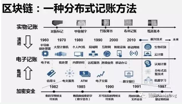 如何快速理解区块链的分布式记账,第2张 如何快速理解区块链的分布式记账,如何快速理解区块链的分布式记账,第2张