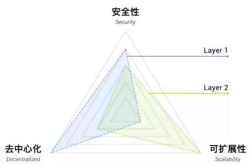 如何解决公链面临的不可能三角模型问题,如何解决公链面临的不可能三角模型问题,第2张