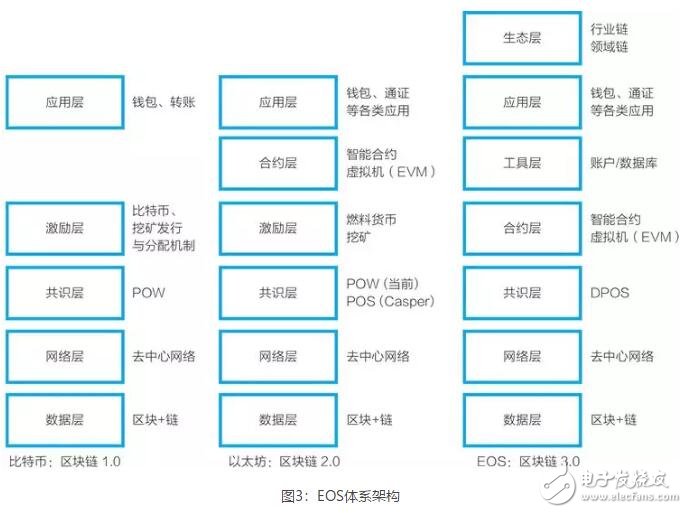 EOS基础公链与以太坊和比特币的对比分析,第3张 EOS基础公链与以太坊和比特币的对比分析,EOS基础公链与以太坊和比特币的对比分析,第3张