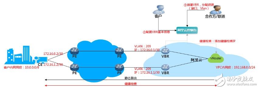 浙江联通面向用户需求推出了基于DC的云网一体化承载网络,浙江联通面向用户需求推出了基于DC的云网一体化承载网络,第9张