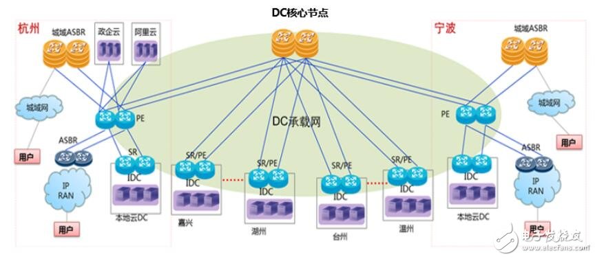 浙江联通面向用户需求推出了基于DC的云网一体化承载网络,浙江联通面向用户需求推出了基于DC的云网一体化承载网络,第4张