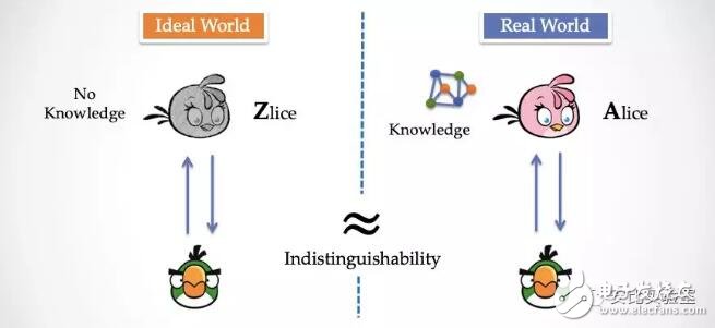 如何用模拟的方式去理解零知识证明,第3张