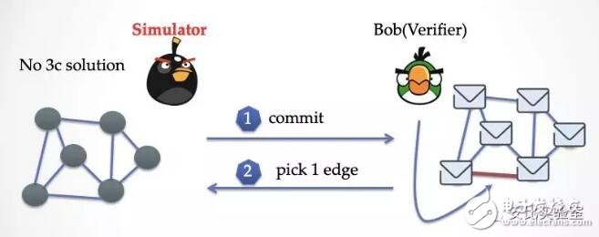 如何用模拟的方式去理解零知识证明,第7张