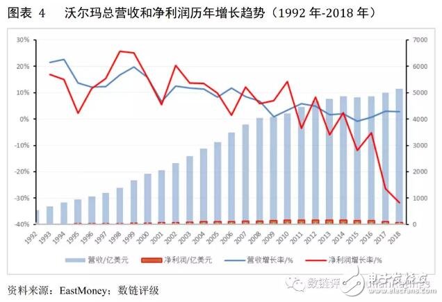 沃尔玛正在全面拥抱区块链技术,沃尔玛正在全面拥抱区块链技术,第4张