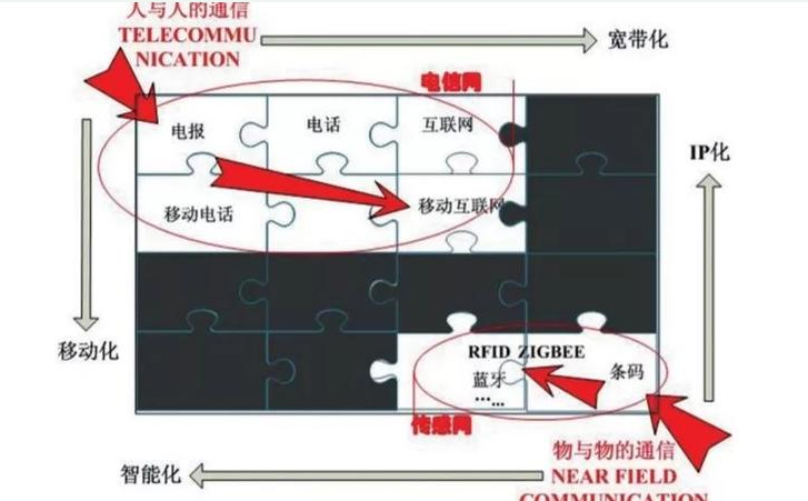 不同时期的物联网是什么样子,不同时期的物联网是什么样子,第2张