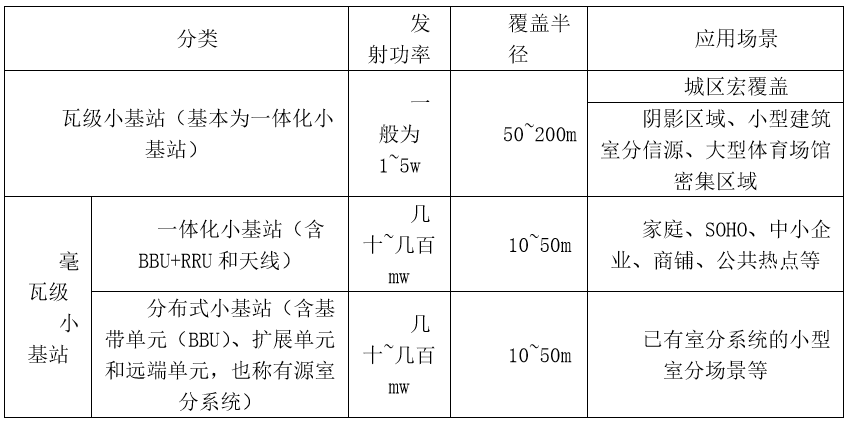 5G时代传统覆盖方式的困境和小基站的作用分析,5G时代传统覆盖方式的困境和小基站的作用分析,第2张