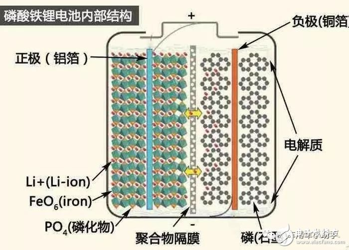 铁锂电池有何优势,第2张 铁锂电池有何优势,第2张