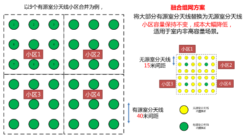 基于5G网络技术的智慧室分融合组网方案,基于5G网络技术的智慧室分融合组网方案,第2张