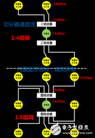 基于5G网络技术的智慧室分融合组网方案,基于5G网络技术的智慧室分融合组网方案,第3张