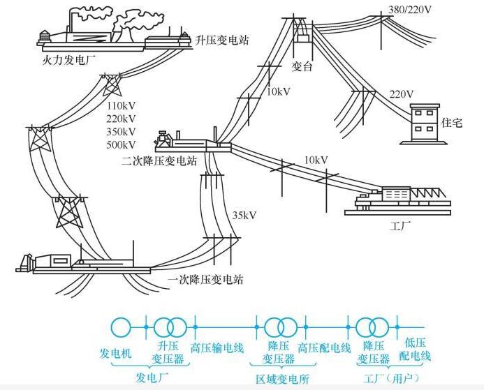 电力系统的示意图_电力系统的输送过程,第2张 电力系统的示意图_电力系统的输送过程,第2张