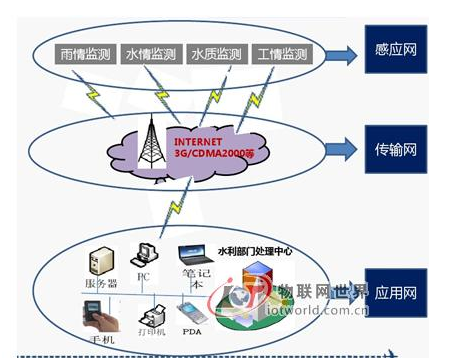 物联网如何让水利行业变得信息化,物联网如何让水利行业变得信息化,第2张