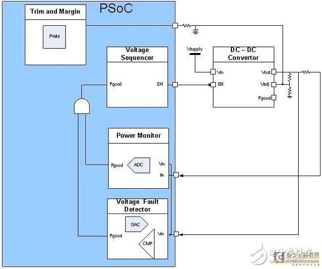 采用SOC构建块实现电源监控的方法,第6张