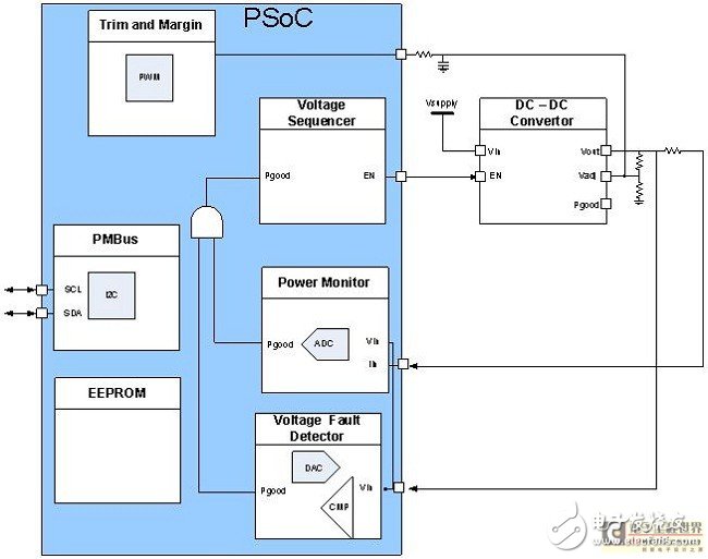 采用SOC构建块实现电源监控的方法,第7张