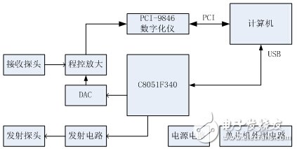 多通道的超声波检测系统设计与实现,多通道的超声波检测系统设计与实现,第2张