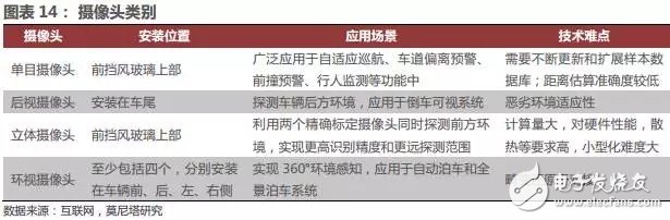分析汽车电子传感器发展现状和市场趋势判断,分析汽车电子传感器发展现状和市场趋势判断,第7张