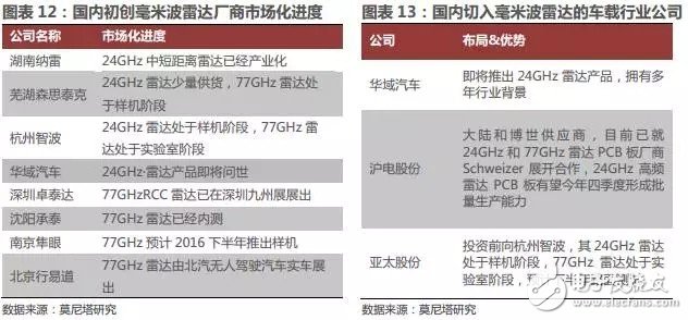 分析汽车电子传感器发展现状和市场趋势判断,分析汽车电子传感器发展现状和市场趋势判断,第6张