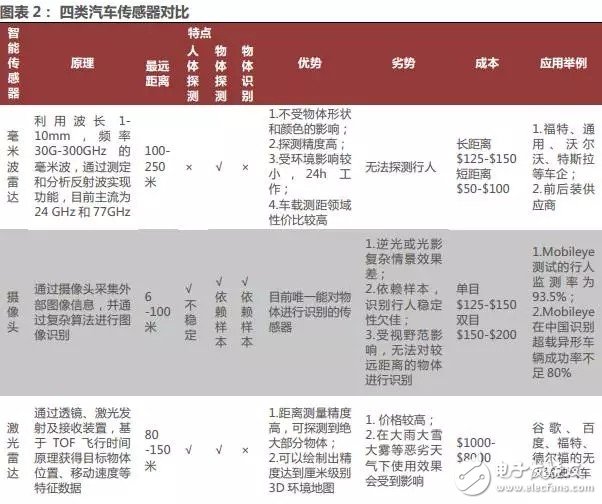 分析汽车电子传感器发展现状和市场趋势判断,分析汽车电子传感器发展现状和市场趋势判断,第3张