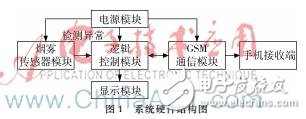 基于MSP430和MQ2传感器的远程烟雾报警系统,第2张 基于MSP430和MQ2传感器的远程烟雾报警系统,基于MSP430和MQ2传感器的远程烟雾报警系统,第2张