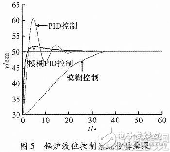 基于MatIab的模糊PID控制系统设计及仿真,基于MatIab的模糊PID控制系统设计及仿真,第11张