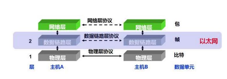 数据链路层到底是什么_数据链路层工作原理是怎样的,数据链路层到底是什么_数据链路层工作原理是怎样的,第5张