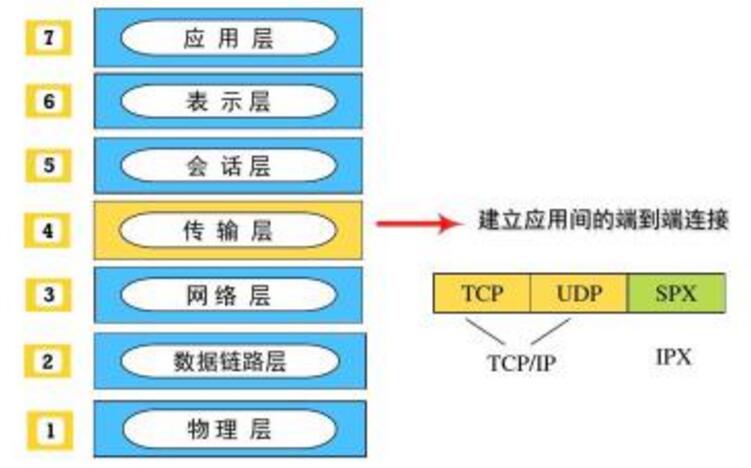 数据链路层和传输层的区别是什么,数据链路层和传输层的区别是什么,第4张