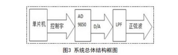 AD9850与单片机接口电路的正弦信号发生器设计,AD9850与单片机接口电路的正弦信号发生器设计,第6张
