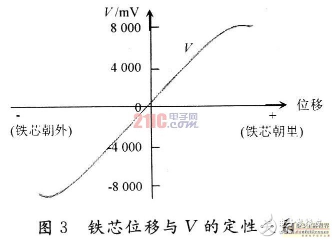 数字位移传感器如何设计位移测量系统 工作原理是什么,数字位移传感器如何设计位移测量系统 工作原理是什么,第4张