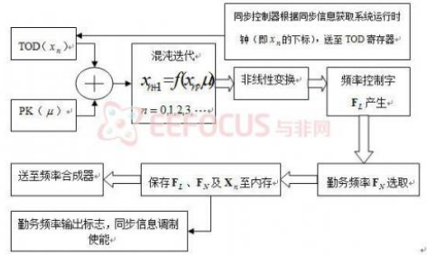自适应跳频电台跳频控制系统设计与实现超详细教程,自适应跳频电台跳频控制系统设计与实现超详细教程,第8张