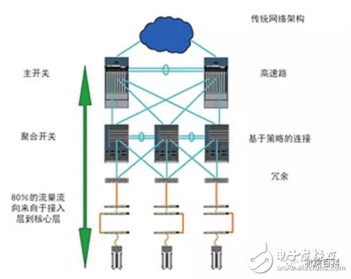 云计算数据中心和传统IDC的差异在哪里,第3张 云计算数据中心和传统IDC的差异在哪里,云计算数据中心和传统IDC的差异在哪里,第3张