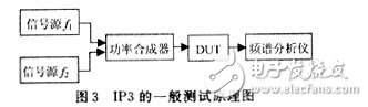 三阶互调的计算及IP3测试原理和方法解析,三阶互调的计算及IP3测试原理和方法解析,第6张