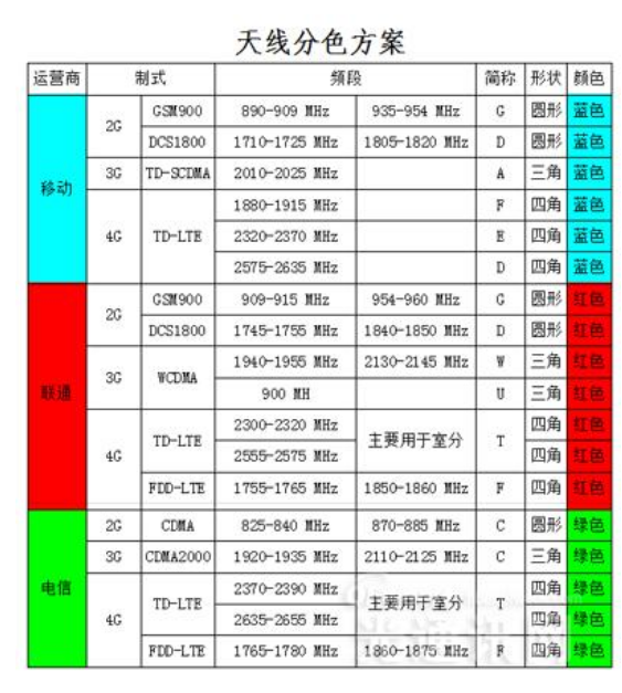 天线分色方案出台,通信铁塔天线难维护问题得以解决,第2张 天线分色方案出台,通信铁塔天线难维护问题得以解决,天线分色方案出台,通信铁塔天线难维护问题得以解决,第2张