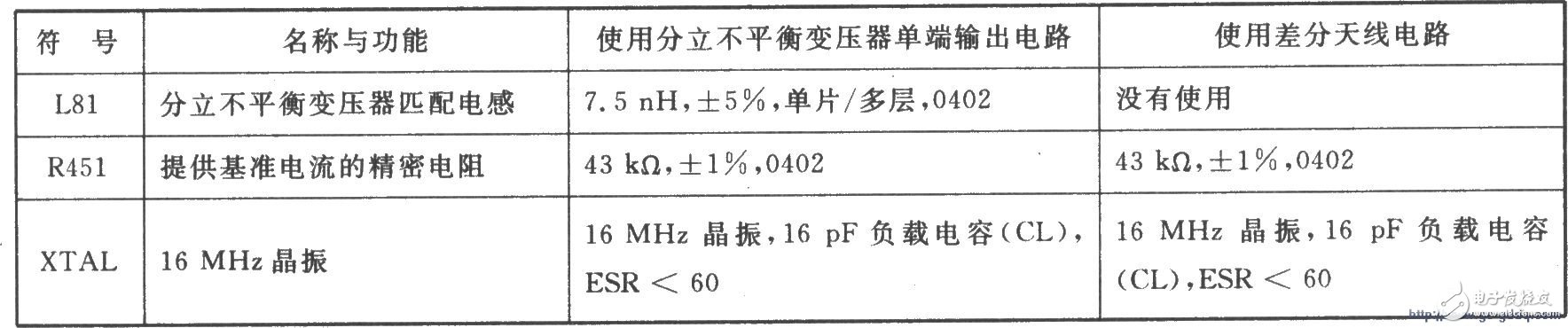 直接扩频DSSS收发器CC2420的应用电路,直接扩频DSSS收发器CC2420的应用电路,第5张