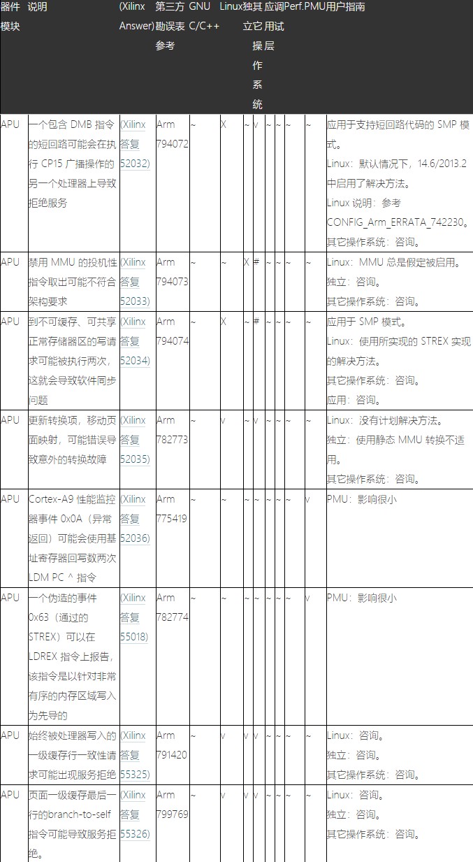 Zynq-7000 SoC生产勘误项目及应对措施,第11张 Zynq-7000 SoC生产勘误项目及应对措施,Zynq-7000 SoC生产勘误项目及应对措施,第11张