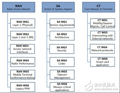 3GPP RAN工作组将完成5G第一阶段标准,第2张 3GPP RAN工作组将完成5G第一阶段标准,3GPP RAN工作组将完成5G第一阶段标准,第2张