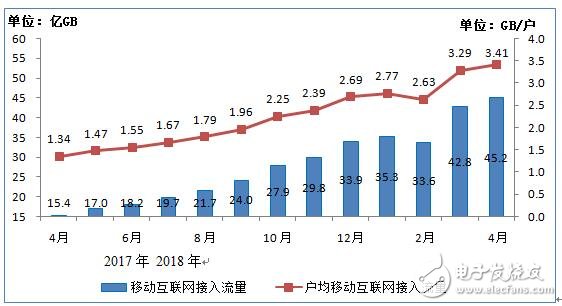 工信部发布:4月户均移动互联网接入流量达到3.41GB,第2张 工信部发布:4月户均移动互联网接入流量达到3.41GB,工信部发布:4月户均移动互联网接入流量达到3.41GB,第2张