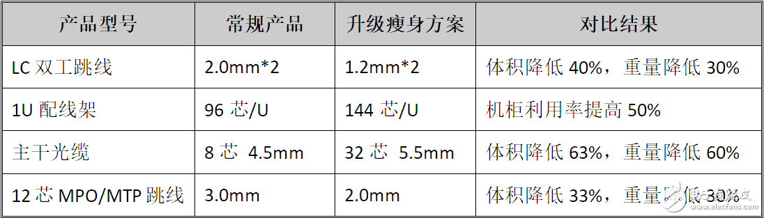 100G以太网光纤布线瘦身方案：光缆体积减少40%，光缆重量减少约30%,100G以太网光纤布线瘦身方案：光缆体积减少40%，光缆重量减少约30%,第4张