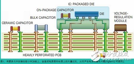 电源完整性仿真,对设计做出决定性优化,第2张 电源完整性仿真,对设计做出决定性优化,电源完整性仿真,对设计做出决定性优化,第2张