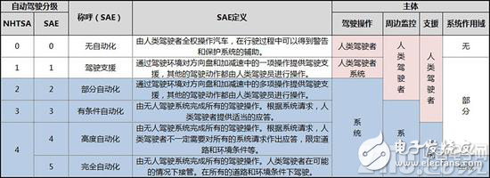 自动驾驶汽车还需要人来配合 *** 作,那么是否该单独分出个驾照类别?,第3张 自动驾驶汽车还需要人来配合 *** 作,那么是否该单独分出个驾照类别?,自动驾驶汽车还需要人来配合 *** 作,那么是否该单独分出个驾照类别?,第3张
