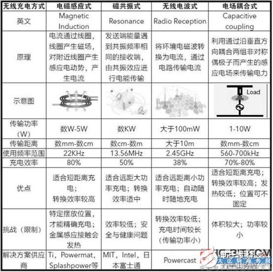 关于无线充电的三大标准和四种实现方式的介绍,第3张 关于无线充电的三大标准和四种实现方式的介绍,关于无线充电的三大标准和四种实现方式的介绍,第3张