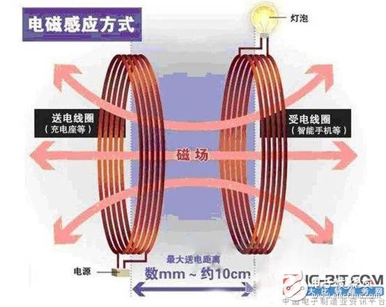 关于无线充电的三大标准和四种实现方式的介绍,第4张 关于无线充电的三大标准和四种实现方式的介绍,关于无线充电的三大标准和四种实现方式的介绍,第4张