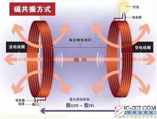 关于无线充电的三大标准和四种实现方式的介绍,第6张 关于无线充电的三大标准和四种实现方式的介绍,关于无线充电的三大标准和四种实现方式的介绍,第6张