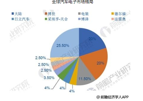 汽车电子市场规模不断扩大,我国本土部分汽车电子厂商成长迅速,第4张 汽车电子市场规模不断扩大,我国本土部分汽车电子厂商成长迅速,汽车电子市场规模不断扩大,我国本土部分汽车电子厂商成长迅速,第4张