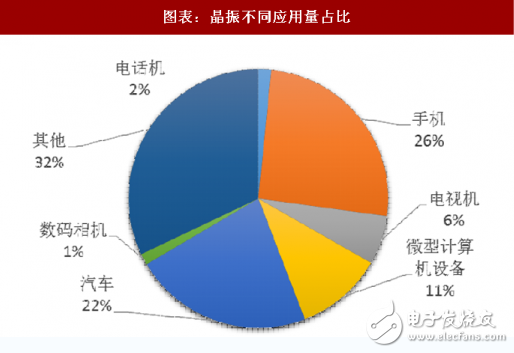 2018年晶体振荡器市场分析及其延伸产业形势,2018年晶体振荡器市场分析及其延伸产业形势,第4张