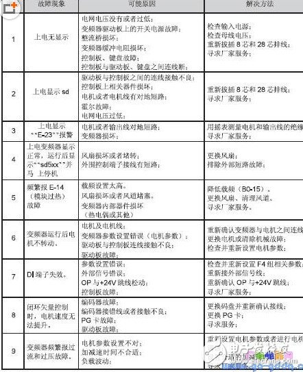 sd5000变频器故障代码分析 浅谈变频器故障检修,sd5000变频器故障代码分析 浅谈变频器故障检修,第2张