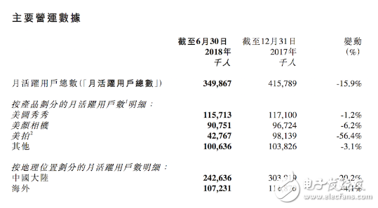 美图手机上半年出货量下滑 求生之路困难重重,美图手机上半年出货量下滑 求生之路困难重重,第3张